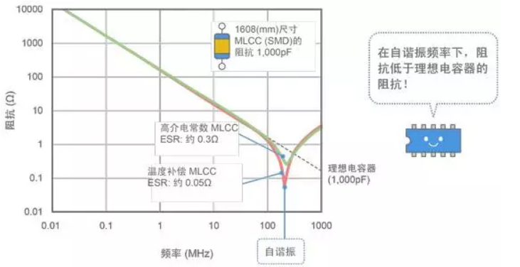 电容器的实际特性(图8)