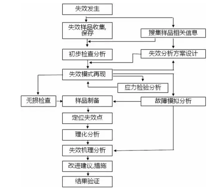 失效分析的基本程序(图1)