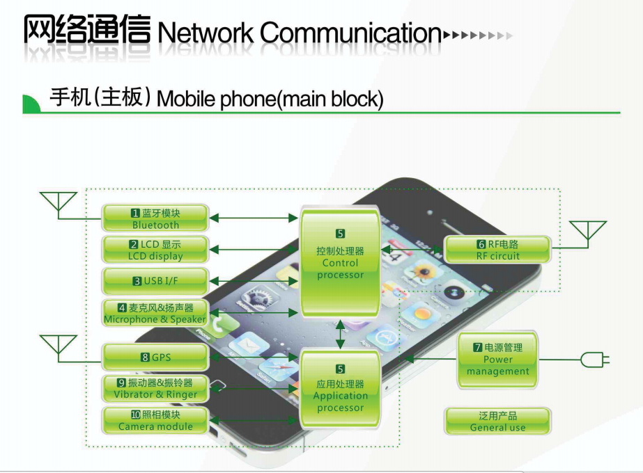 通信领域(图1)